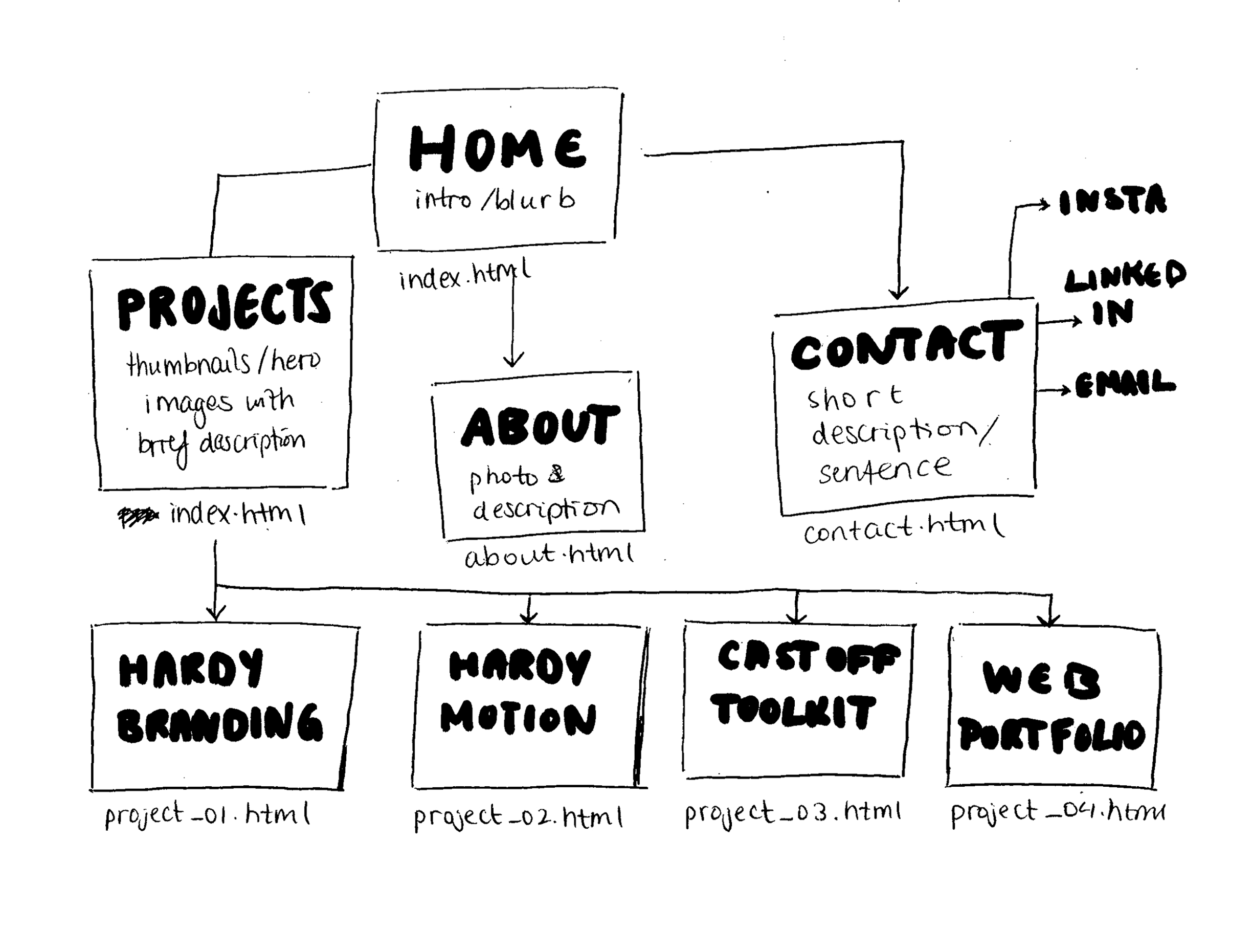 scan of website wireframe