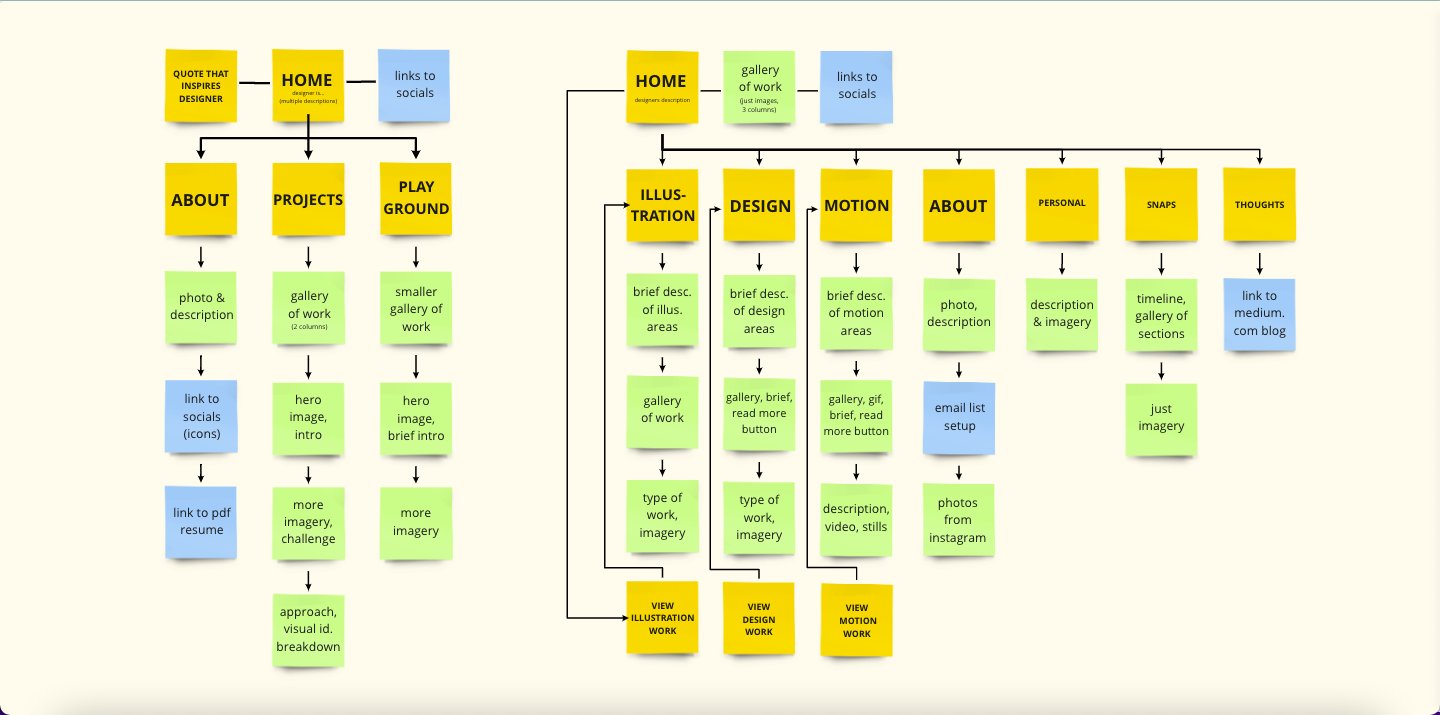 screenshot of Miro board, Post It notes